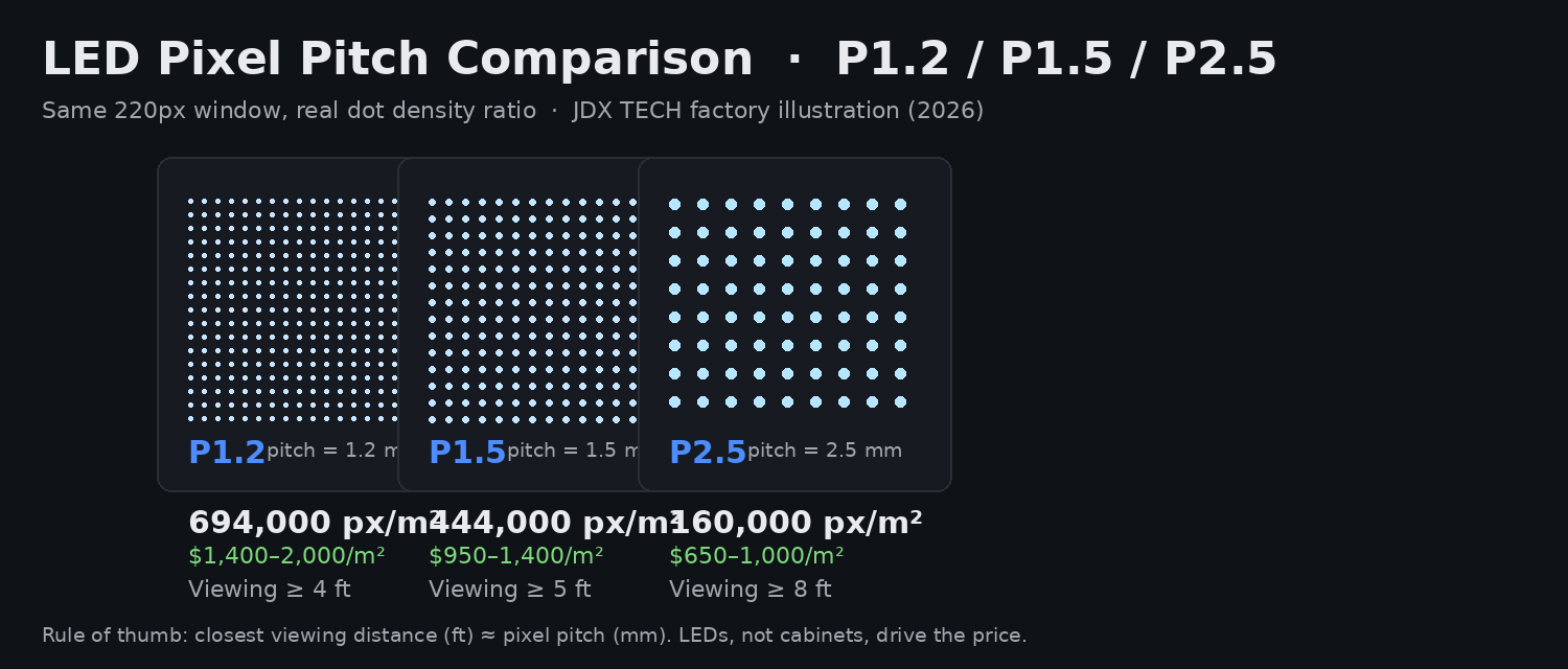 P1.2 vs P1.5 vs P2.5: Which LED Pixel Pitch Do You Need? 1 P1.5 LED display vs P1.2 and P2.5: pixel pitch comparison chart showing dot density, factory-direct prices and viewing distances