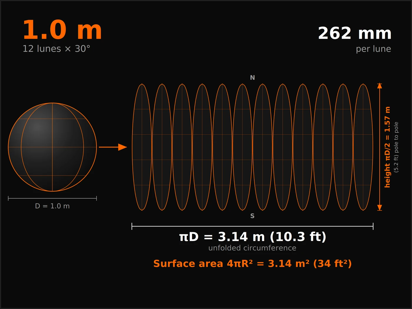 1 m LED sphere display cut into 12 lunes of 30° — 262 mm per lune at the equator