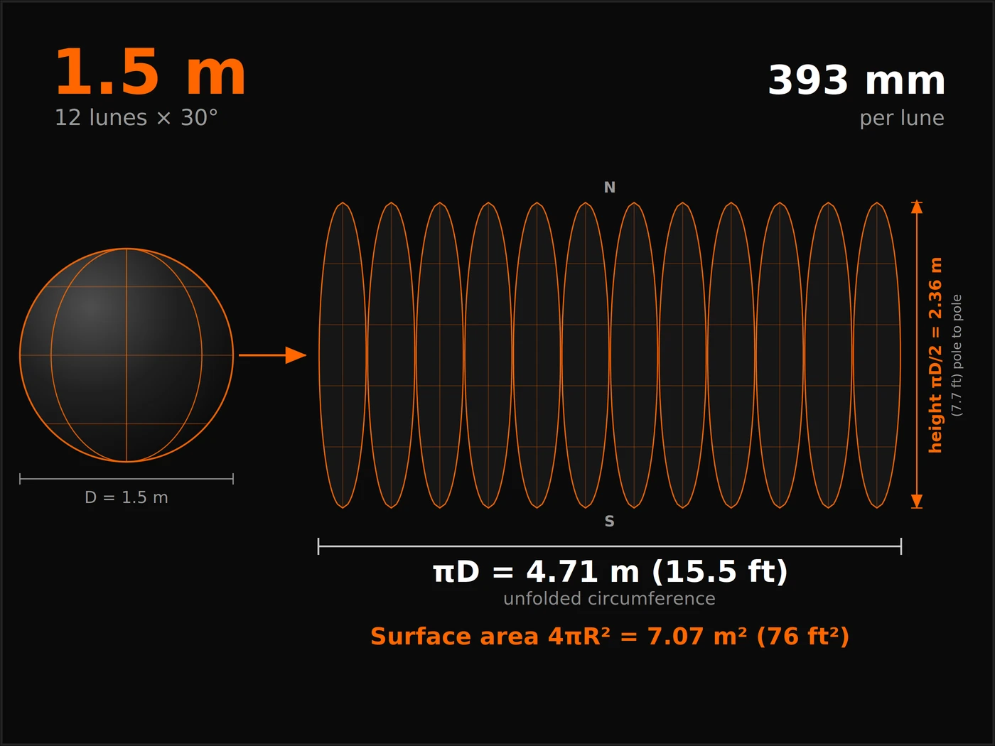 1.5 m LED sphere display cut into 12 lunes of 30° — 393 mm per lune at the equator