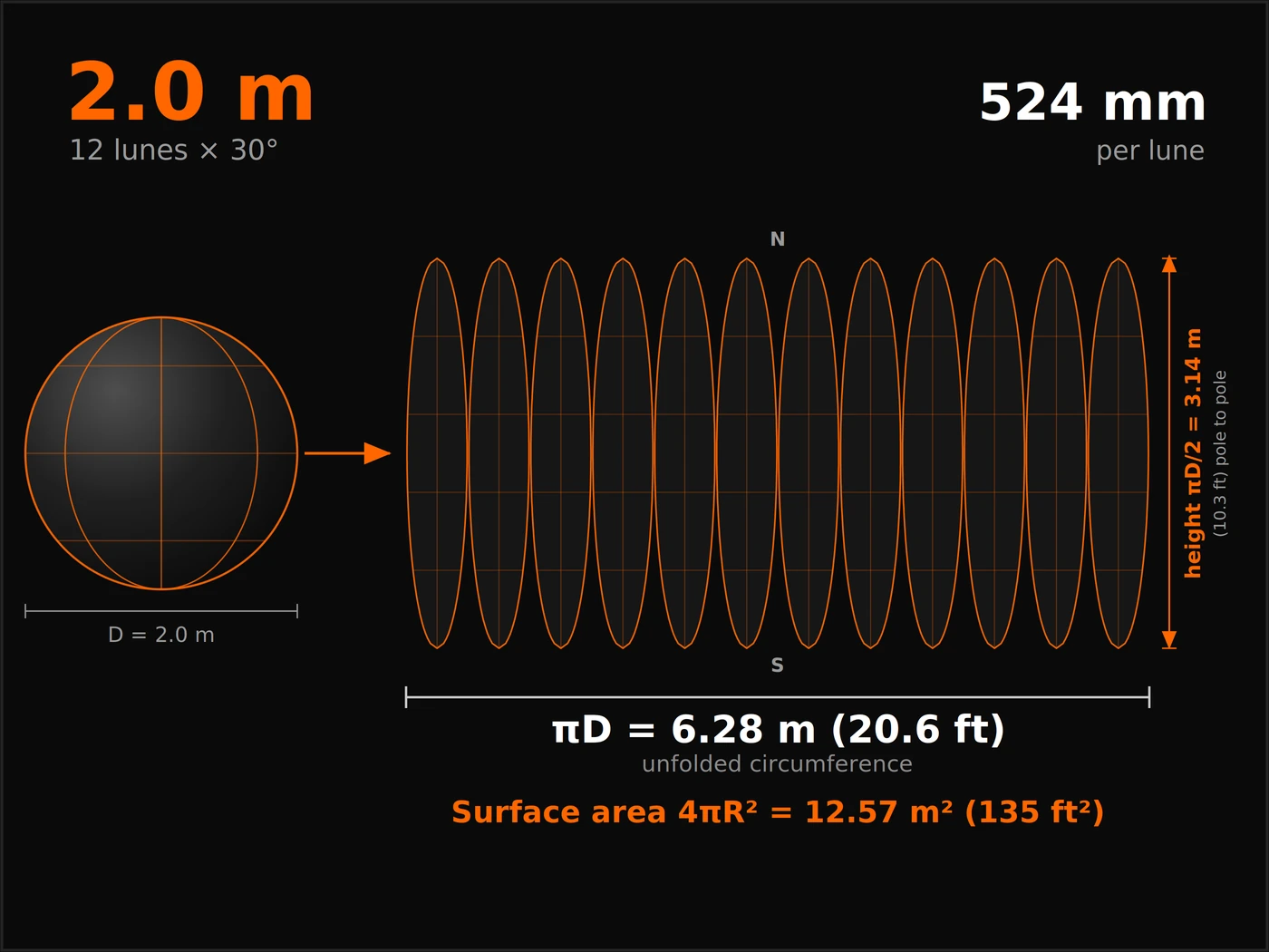 2 m LED sphere display cut into 12 lunes of 30° — 524 mm per lune at the equator